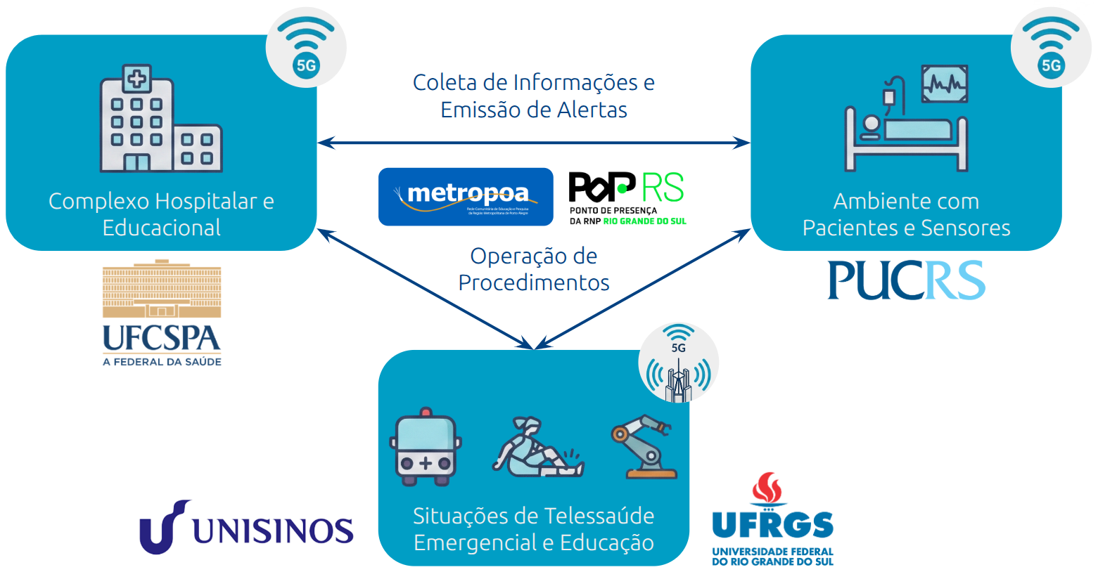 OpenHealth5G Distributed Ecosystem Diagram